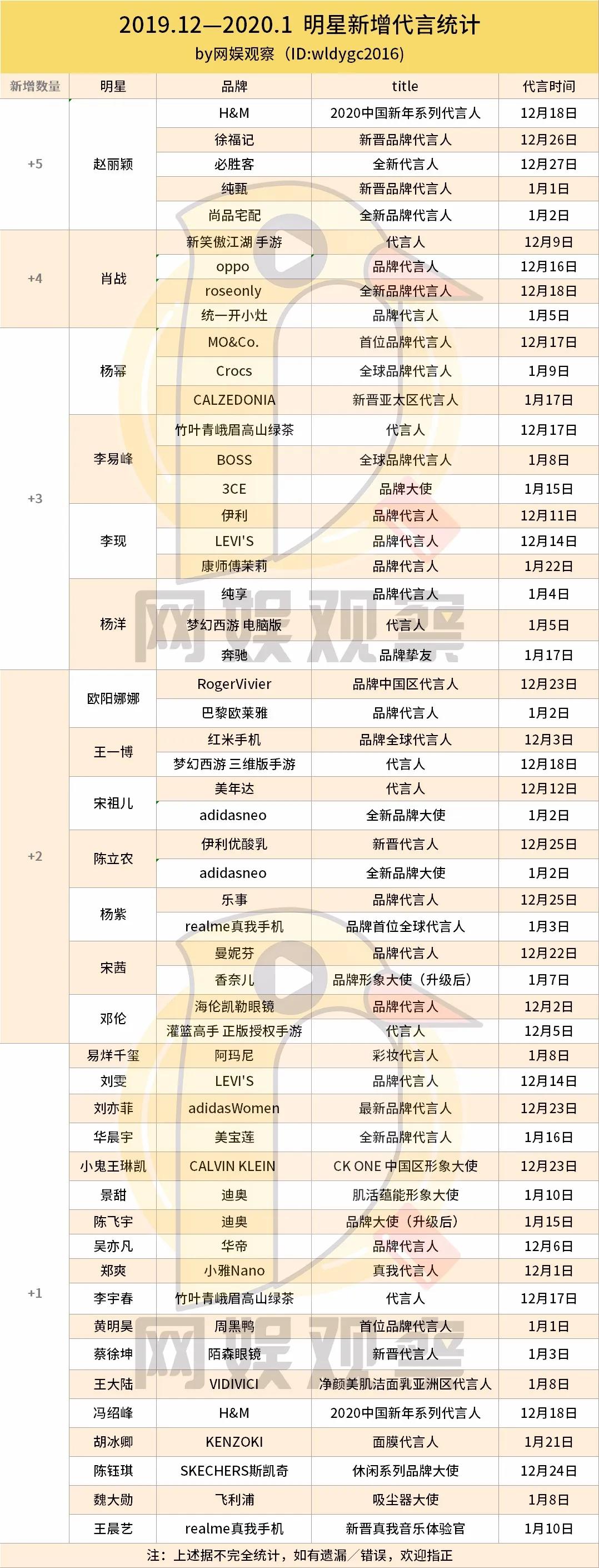 赵丽颖人气爆棚代言多,代言最多的艺人赵丽颖