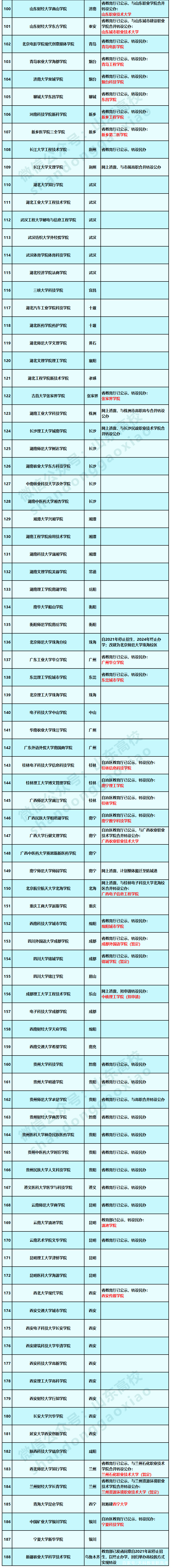 教育部官宣！这些大学已撤销或转型，今年报考要看清