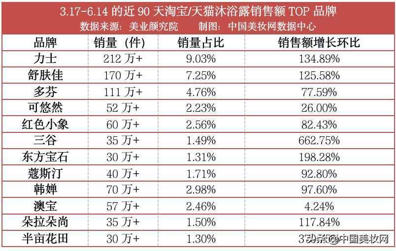洗护市场的新增长点你发现了吗,全线飘红跑赢大盘