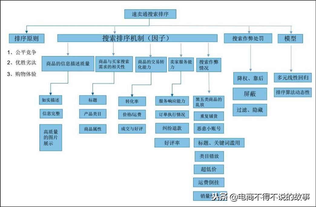 亚马逊运营广告优化,亚马逊运营如何优化店铺
