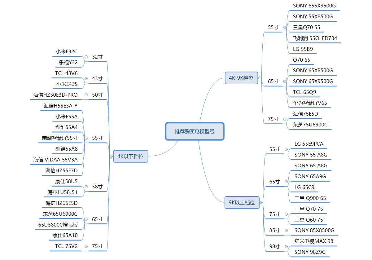 现在电视怎么选,现在电视这么多到底怎么选