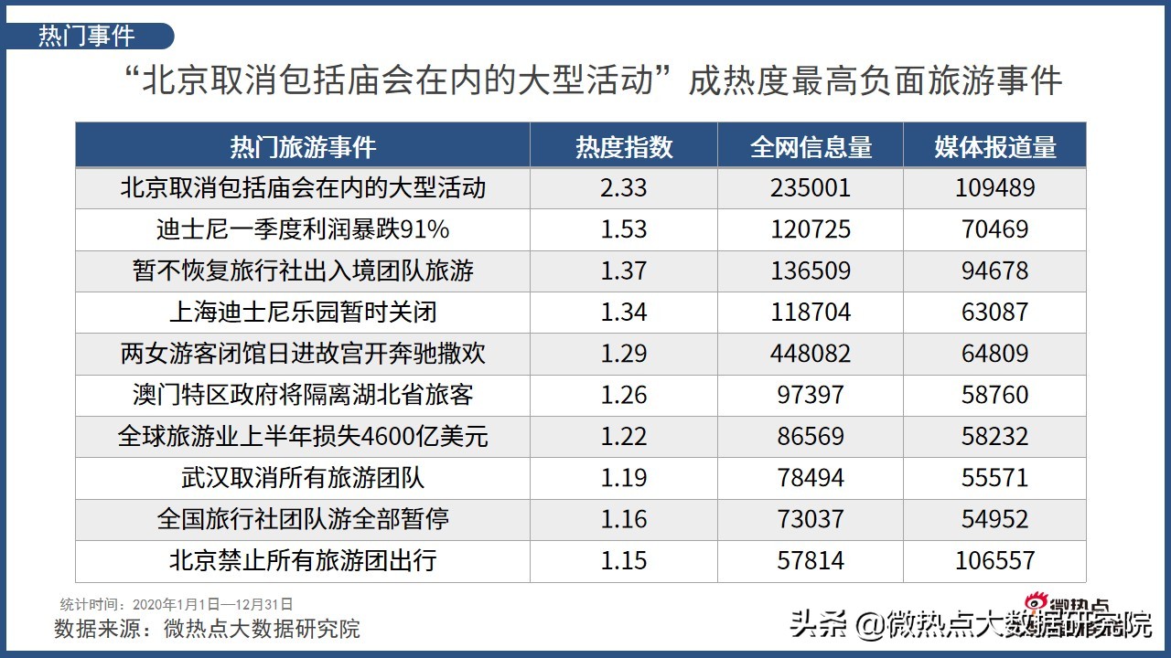 2022年中国旅游分析报告,中国旅游消费趋势报告