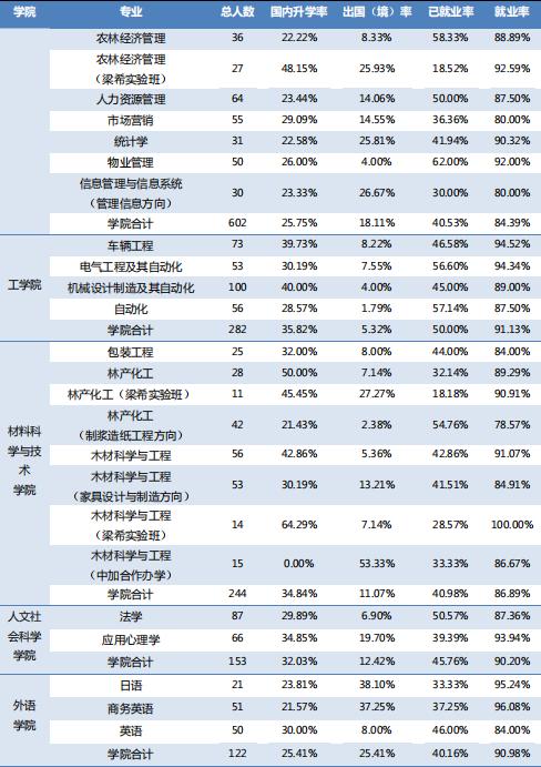 南京林业大学就业和薪资情况,2019南京林业大学毕业生就业