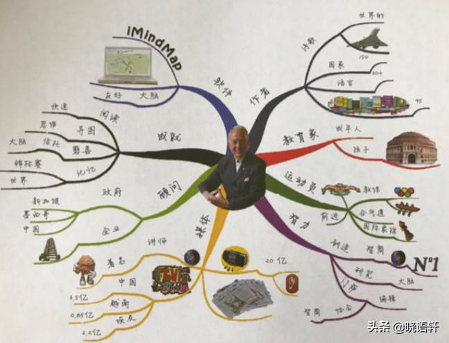 思维导图的基本画法,思维导图的作用与画法