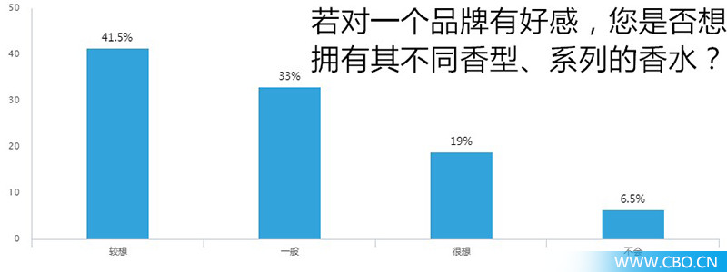 对200位90后进行香水大调查，我们发现了什么？
