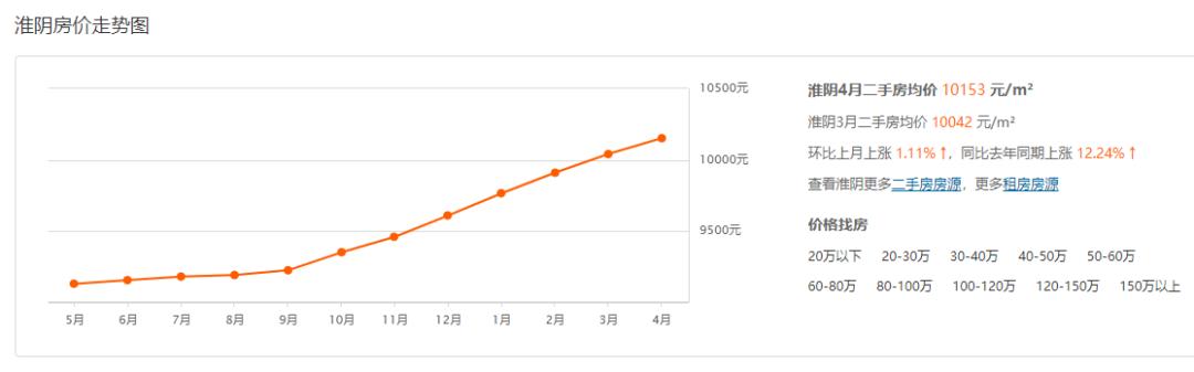 淮阴区哪个板块房价值得买,淮阴区最新房价降了吗