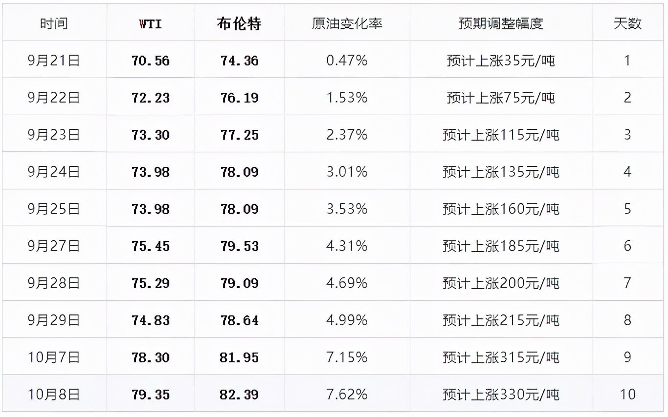 油价大涨今年最后一次油价大调整,油价调整最新消息油价是涨还是跌