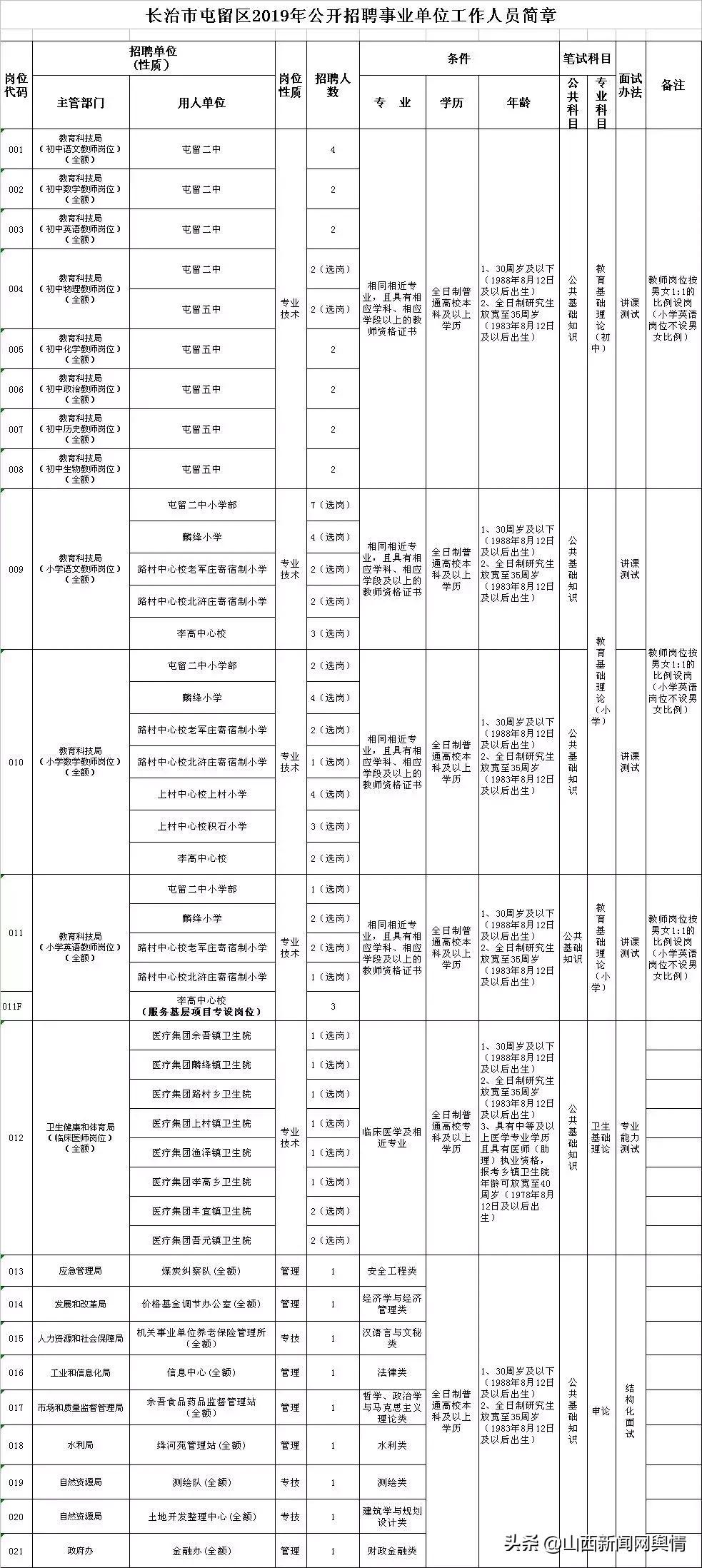 长治公开招聘138人,长治公安局招聘辅警职位表