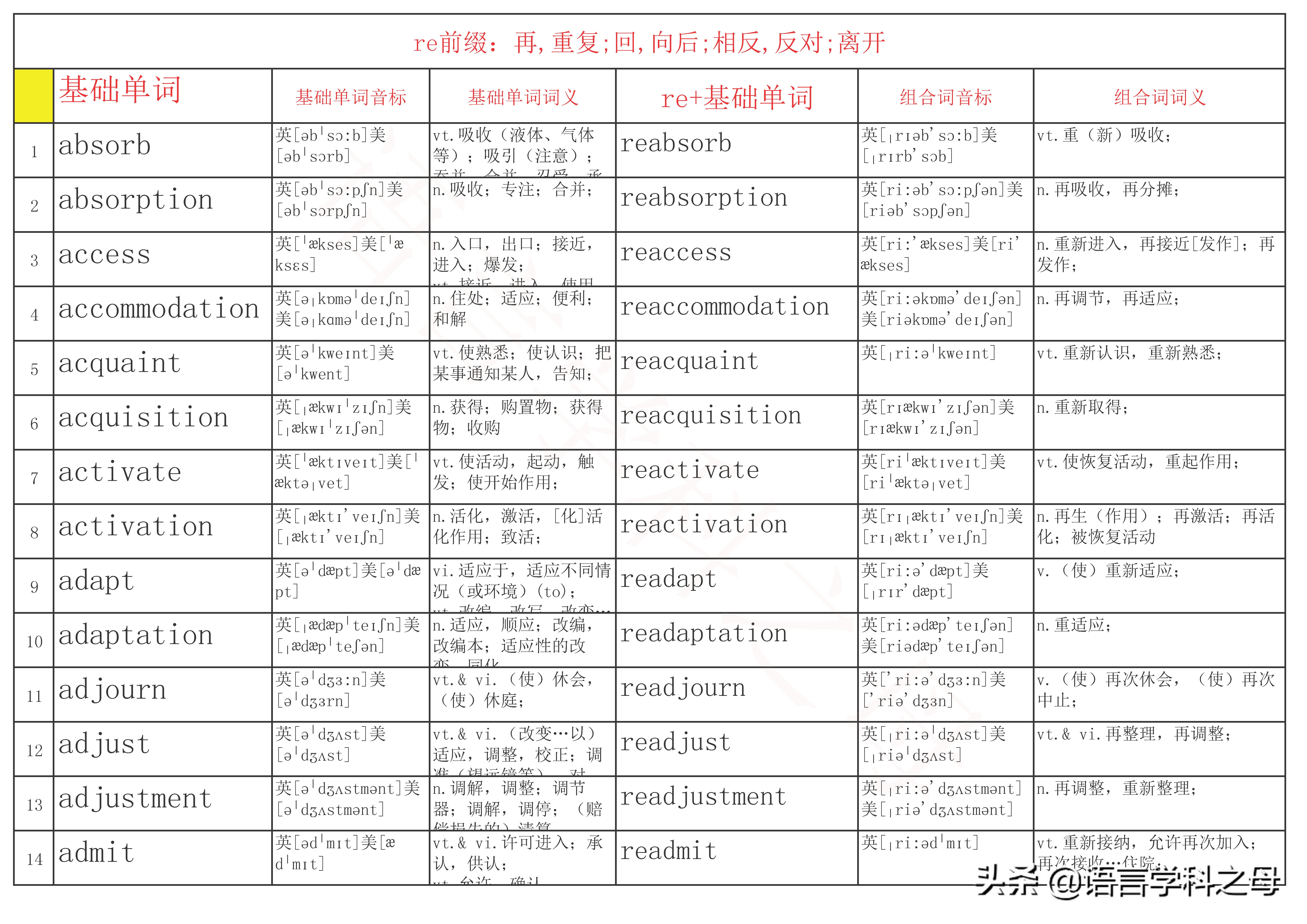 re单词前缀,re前缀重复意义的单词总结