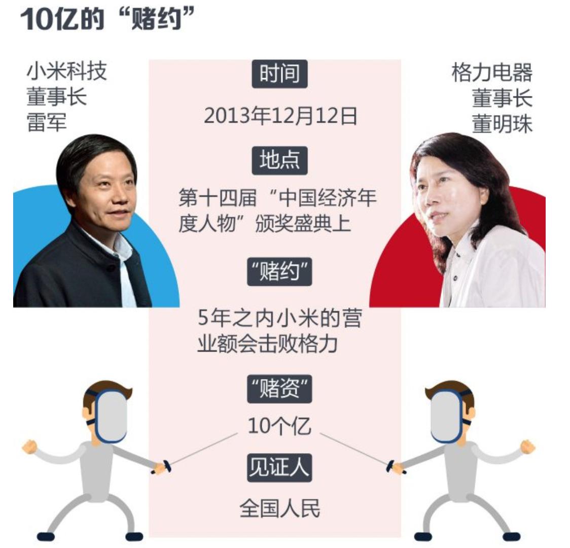 董明珠雷军10亿赌局雷军回应,雷军董明珠10亿打赌谁赢了