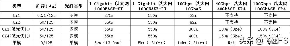 om2om3和om4区别,om1om2om3om4最大带宽