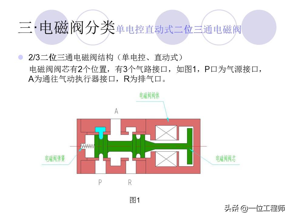 十分钟让你掌握电磁阀的工作原理,电磁阀都有哪些选型依据及原则