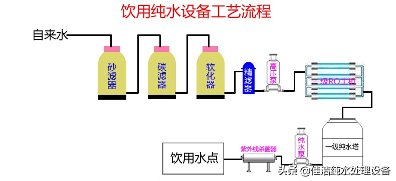 纯净水设备全套流程图,纯净水设备怎么做