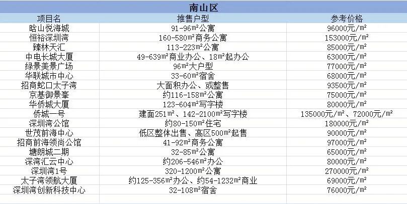 深圳楼市日光盘,深圳房价各区楼盘一览表