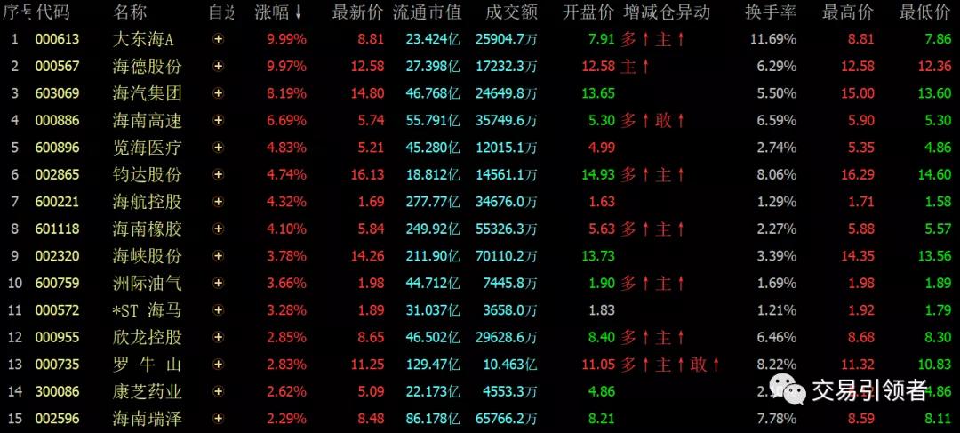 海南板块有哪些优质股,海南板块概念股