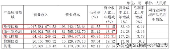 避开刀光剑影,分级医疗推动,还将继续高飞|安图生物业绩解读