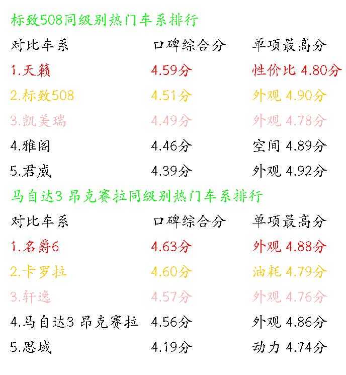 标致508和马自达3这两款车该入手哪款?一起分析完就清楚了