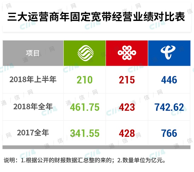运营商大规模发福利大家要抓住啊