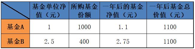 基金应该买价格高的还是低的,基金价格为什么低