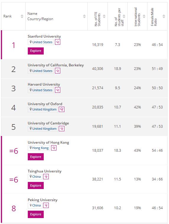 泰晤士高等教育大学学科排名,泰晤士高等教育2020大学排名英国