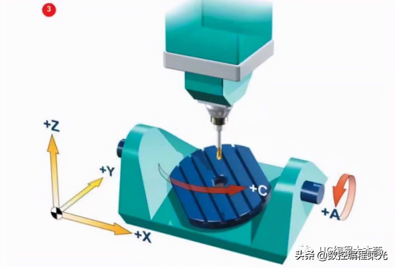 你真的了解五轴吗,科普知识真是一看就懂