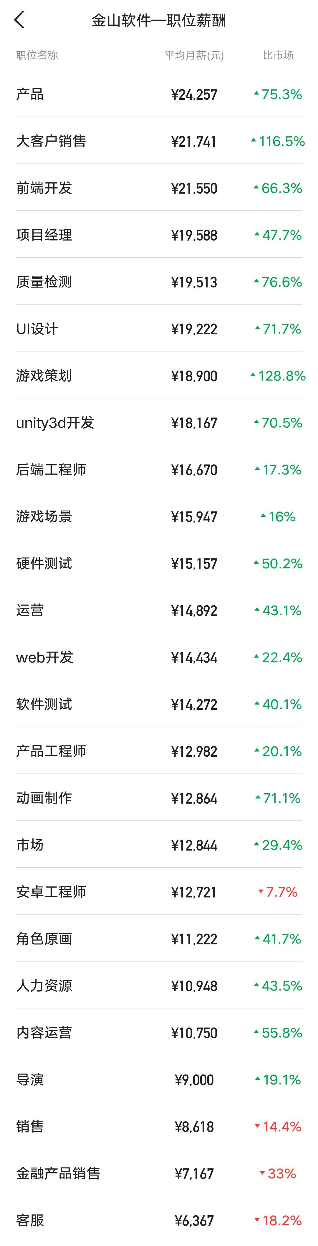 金山软件的工资级别,金山软件靠什么起家的