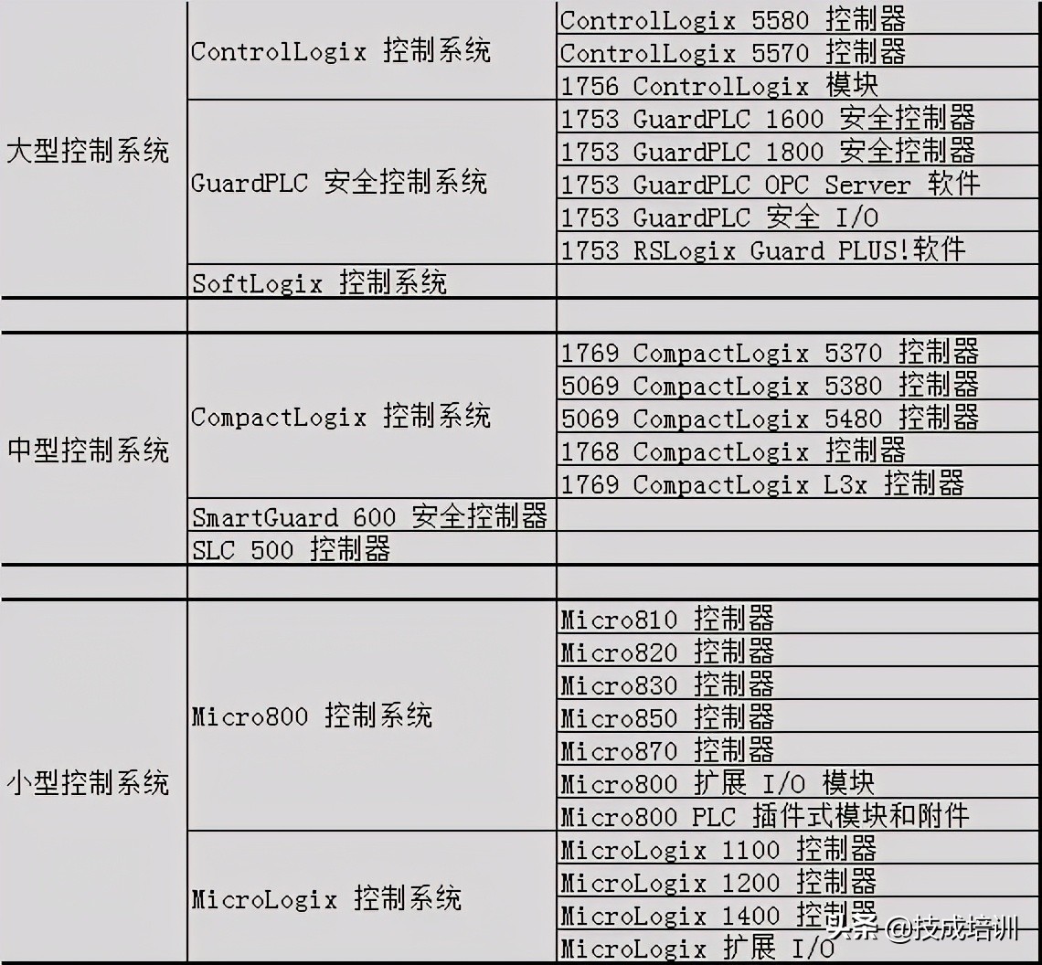 plc是学西门子的好还是施耐德的好,西门子plc与施耐德plc比较