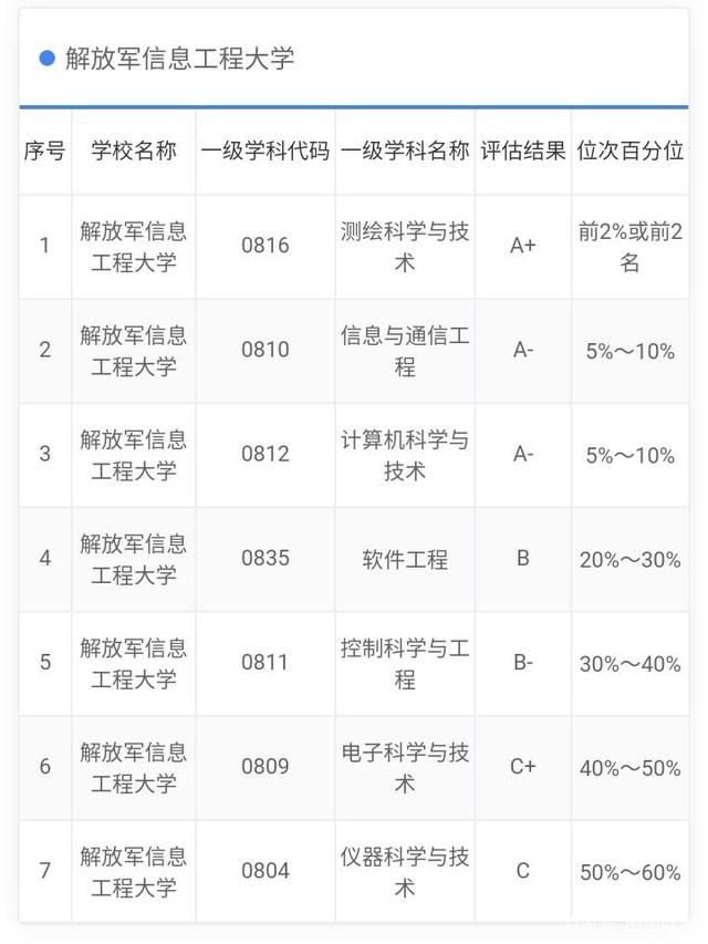我国6所信息类大学盘点，解放军信大VS南信大！
