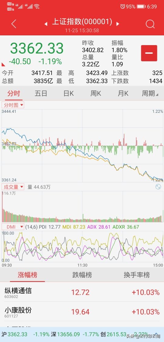 最近股市行情看不懂,看不懂炒股