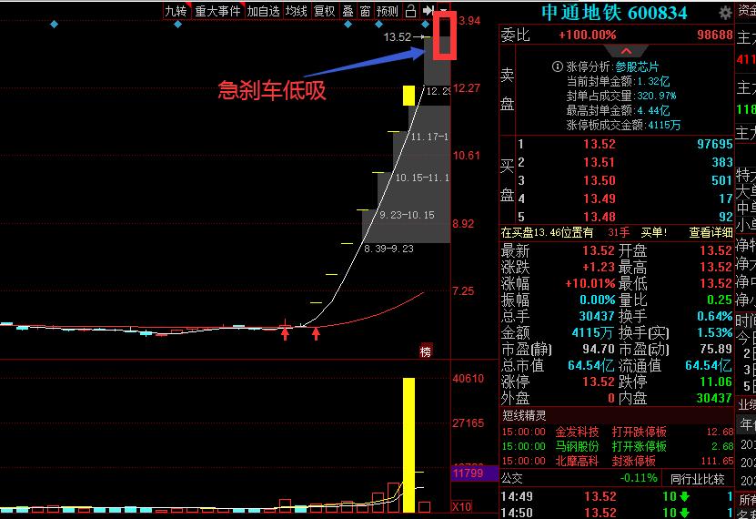 今日股票涨停65股,新股大盘股涨停