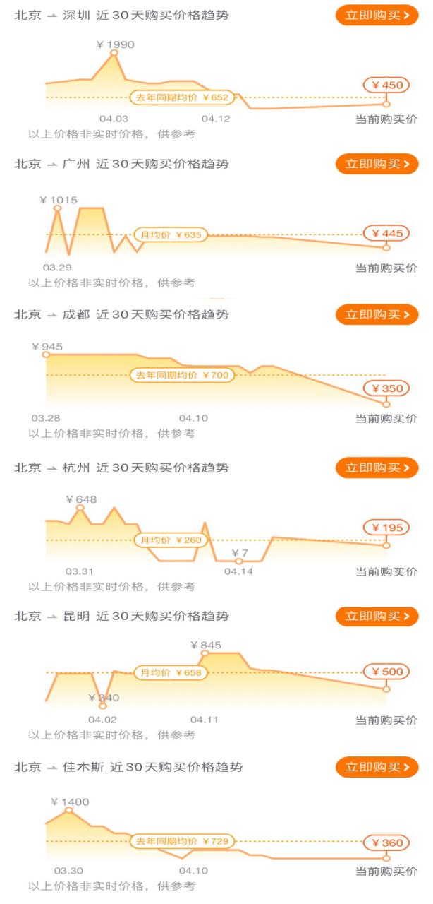 航空公司卖出白菜价,五一机票均价创5年来最低
