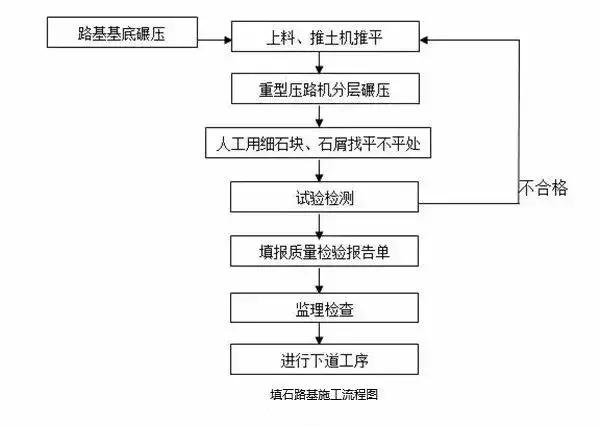 一般土质路基填筑的工艺流程,公路路基施工技术规范填石路基