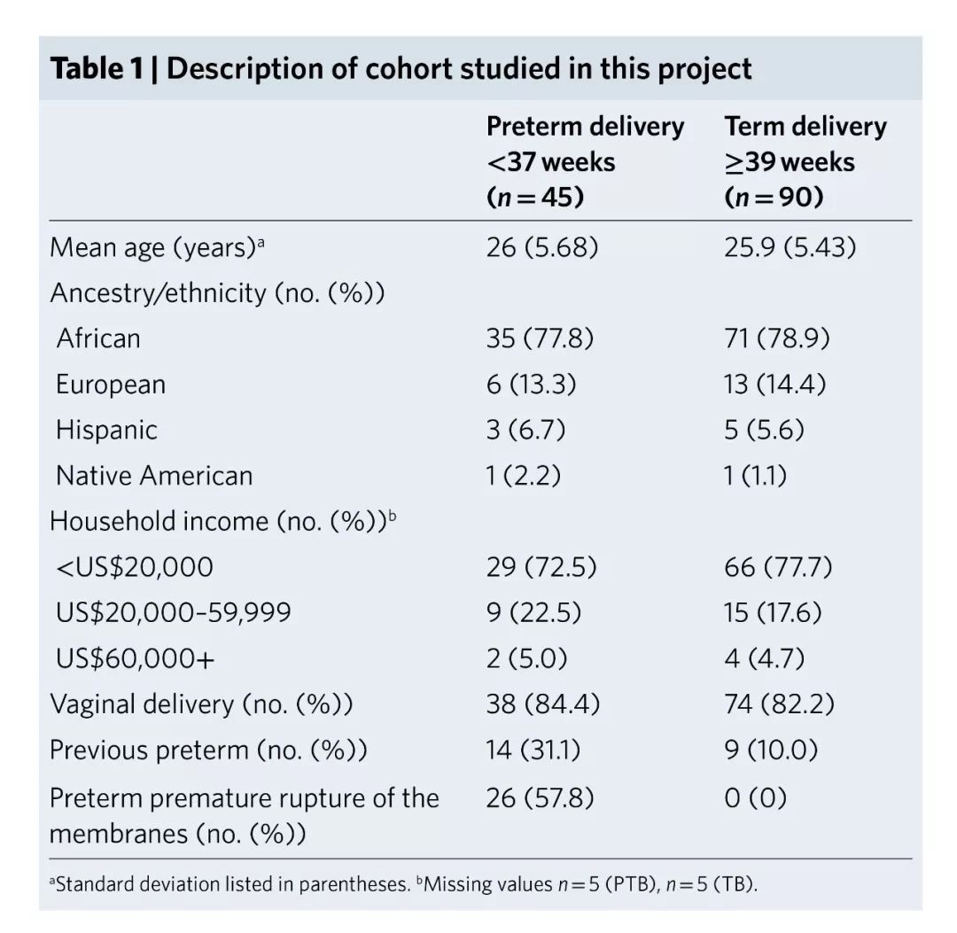 iHMP第二弹|阴道微生物与早产