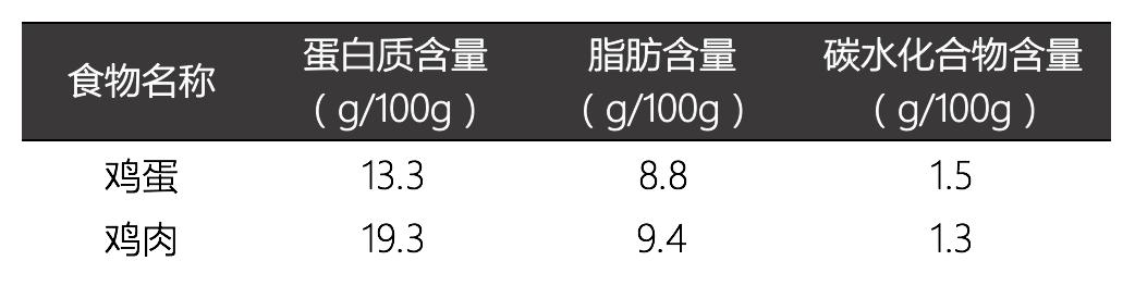 鸡蛋算是素食还是荤食,鸡蛋是素食吗到底该不该吃呢