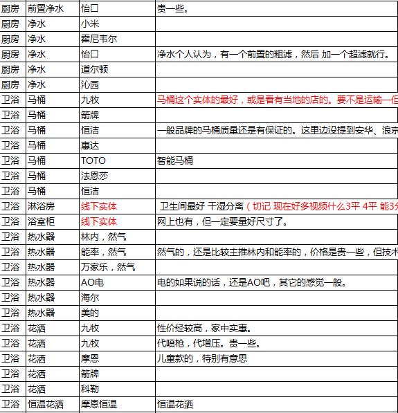 90个装修材料清单大全,装修材料清单大全60例