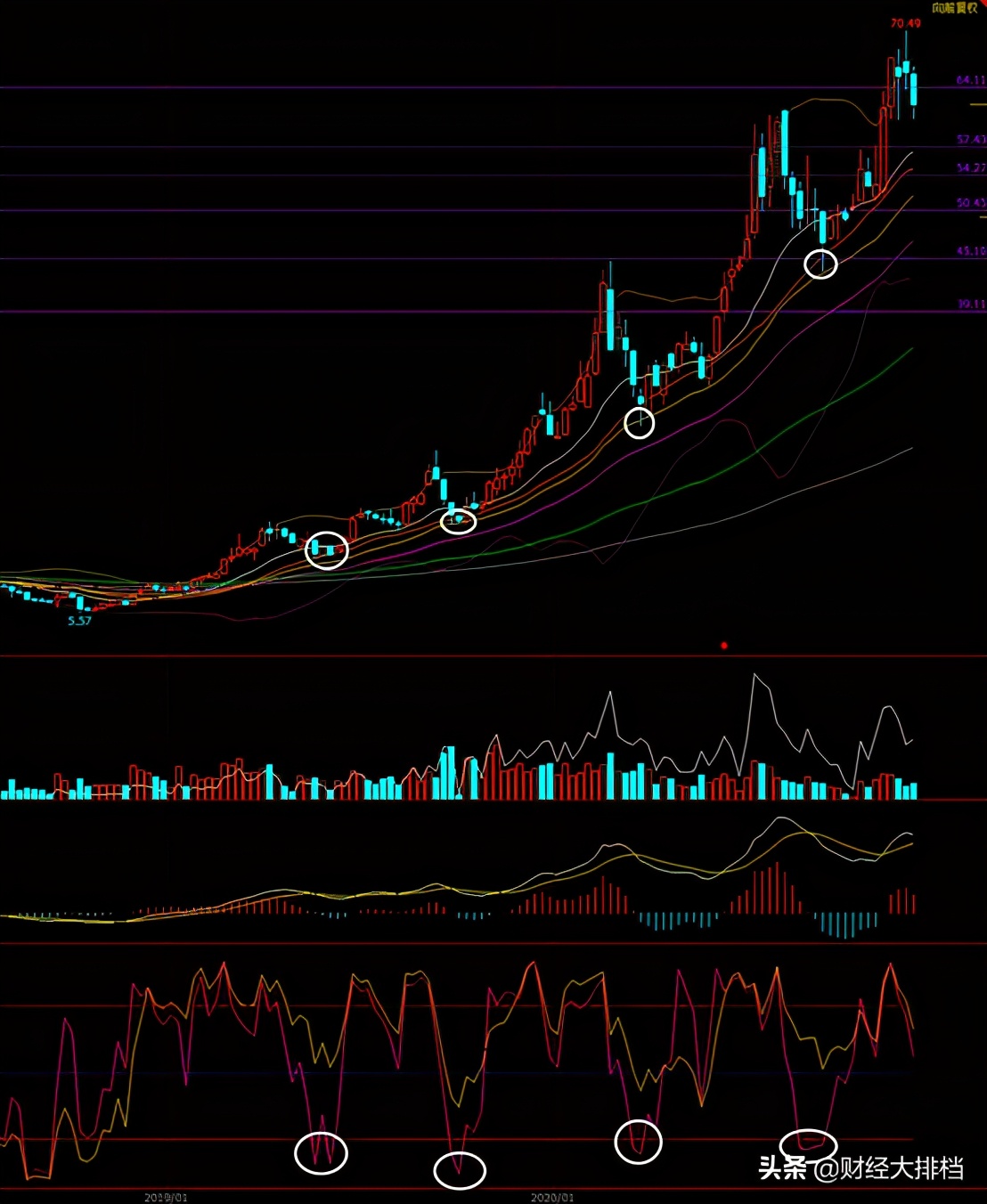 3分钟学会WR指标实用技巧,抓住牛股回调买入机会
