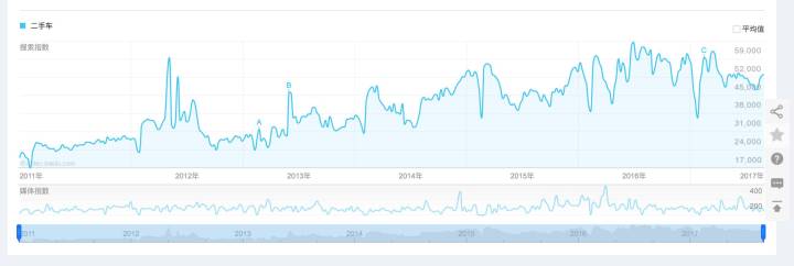 卖一辆二手车的利润在多少,二手车车商利润大概在多少