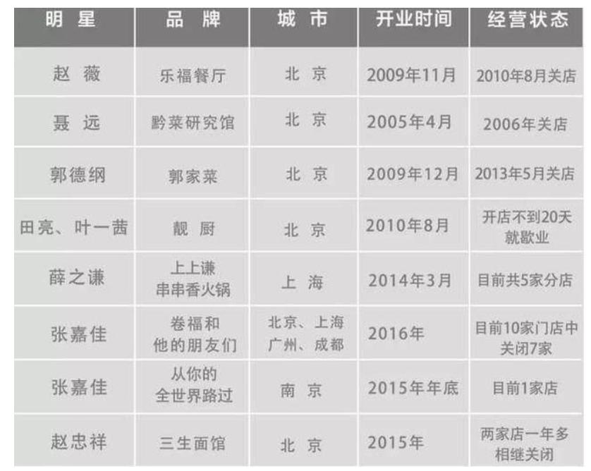 为什么明星都在成都开餐饮,明星火锅扎堆成都