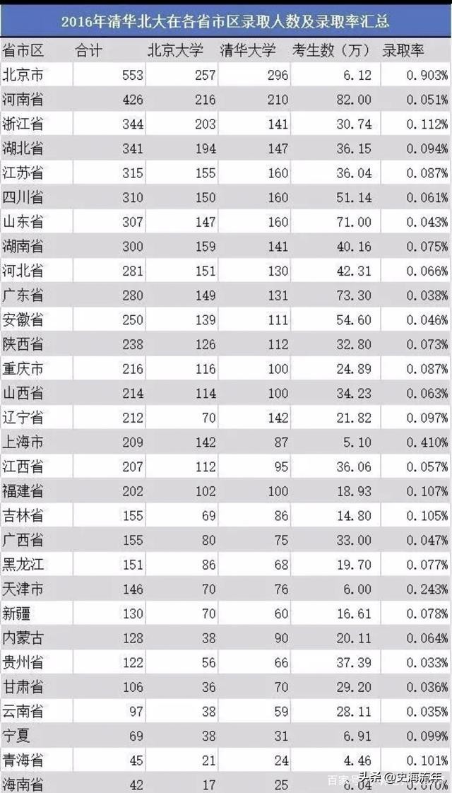 河南省2020高考清北录取前30学校,2021合肥168中学清北录取多少人