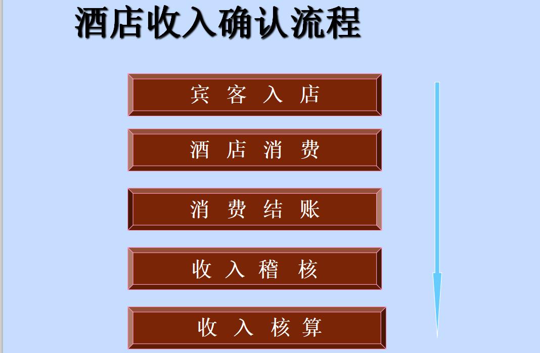 酒店新手会计如何快速入门,酒店会计新手怎样做