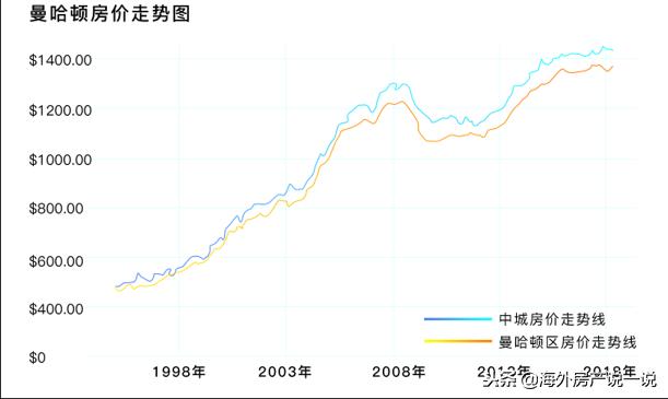 曼哈顿广场房子首付多少,曼哈顿中城哈德逊广场附近房租