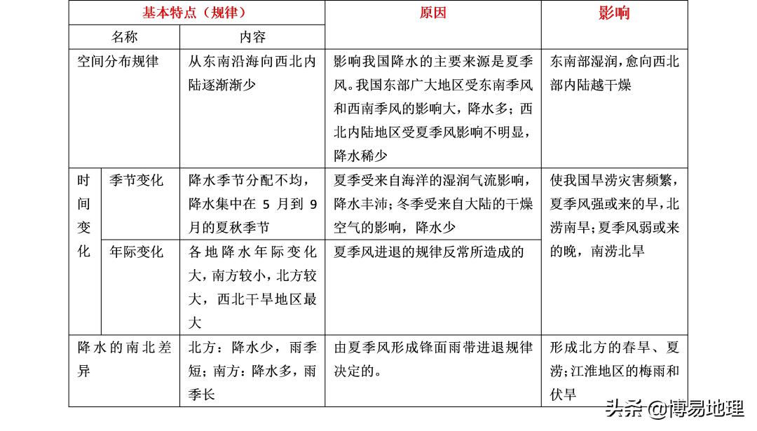 中国地理气候讲解视频,初二中国地理气候分布