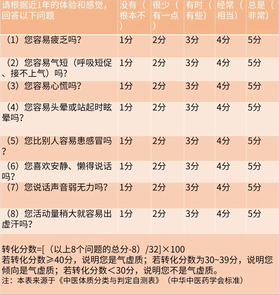调理气虚八款药膳方,脾肾气虚痰湿重吃什么食疗方