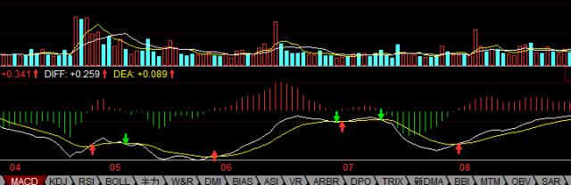 炒股技术分析的实战技巧,炒股必学的100个方法