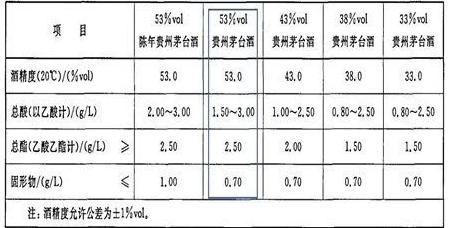 贵州茅台酒配方由来,茅台的酿造工艺执行标准