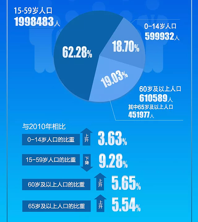第七次人口普查十堰市,第七次人口普查十堰城区人口