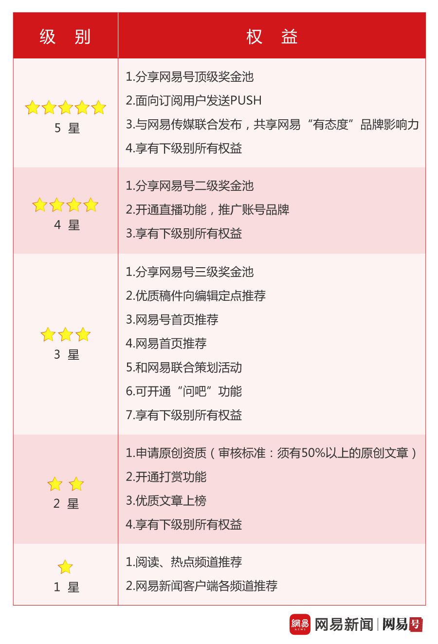 网易自媒体收益,网易号自媒体收益规则