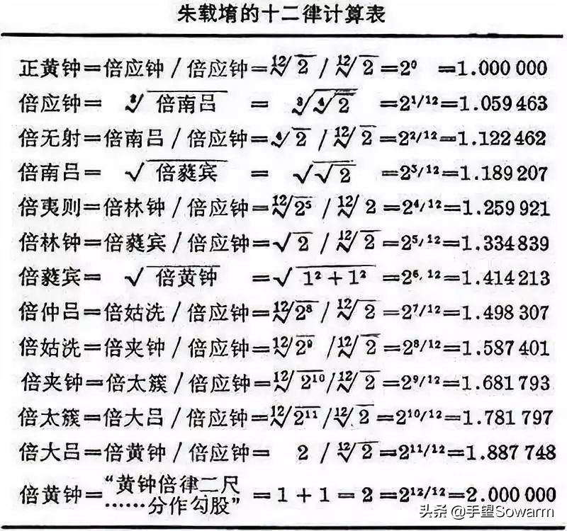 巴赫发明十二平均律,巴赫发明的十二平均律