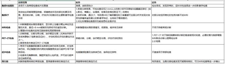 解读中华医学会肿瘤学分会肺癌临床诊疗指南（2021版）-诊断篇