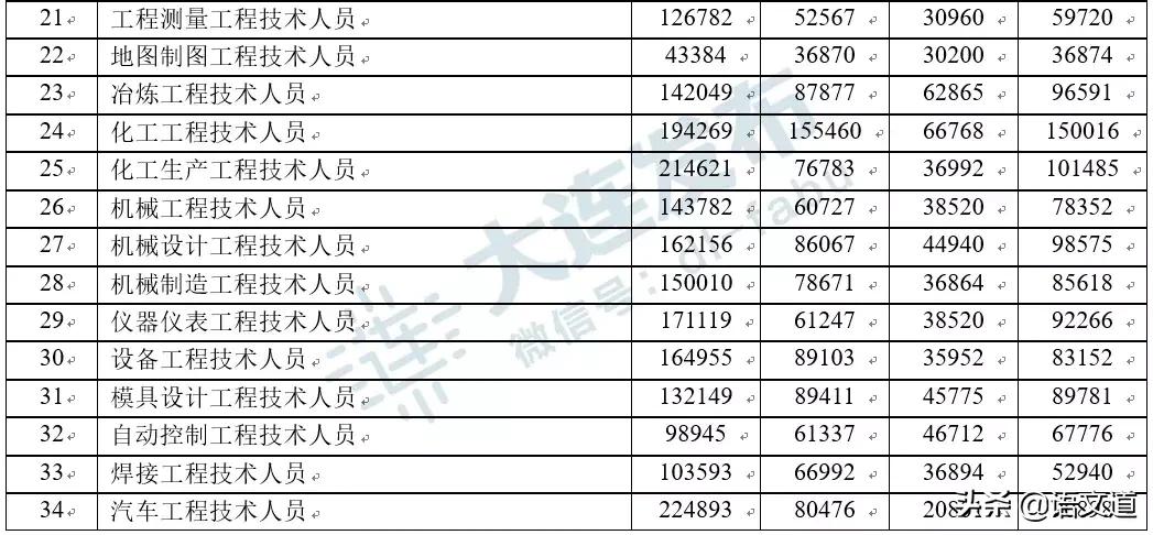 在大连多少工资够生活,在大连多少工资算中产